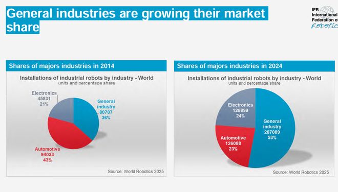 《2025年世界机器人报告》发布：中国市占率碾压全球印度逆袭第六！(图2)