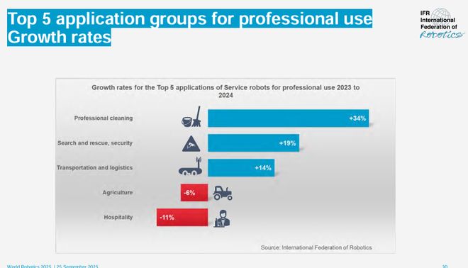 《2025年世界机器人报告》发布：中国市占率碾压全球印度逆袭第六！(图15)