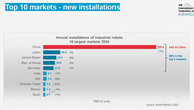 《2025年世界机器人报告》发布：中国市占率碾压全球印度逆袭第六！(图6)