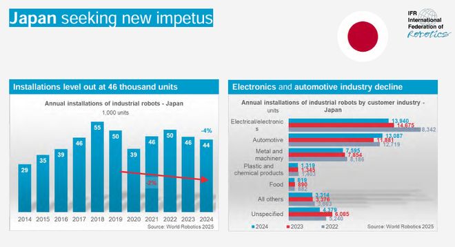 《2025年世界机器人报告》发布：中国市占率碾压全球印度逆袭第六！(图9)