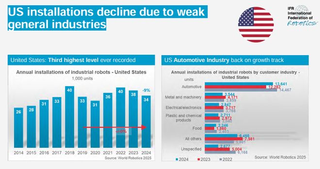 《2025年世界机器人报告》发布：中国市占率碾压全球印度逆袭第六！(图10)