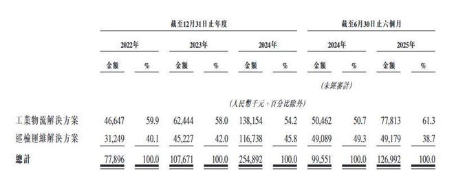 优艾智合YOUIBOT递表港交所：2024年营收破25亿元业务覆盖30国(图2)