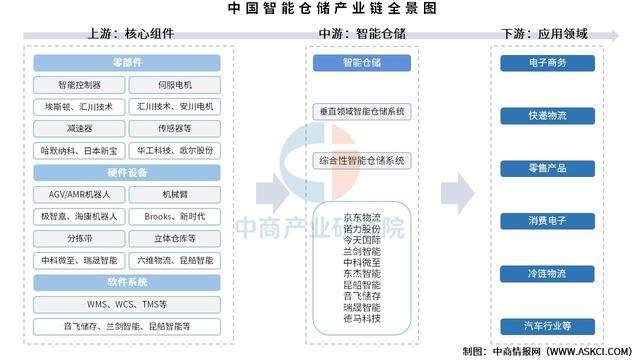 2025年中国智能仓储产业链图谱及投资布局分析