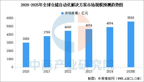 2025年中国智能仓储产业链图谱及投资布局分析(图12)
