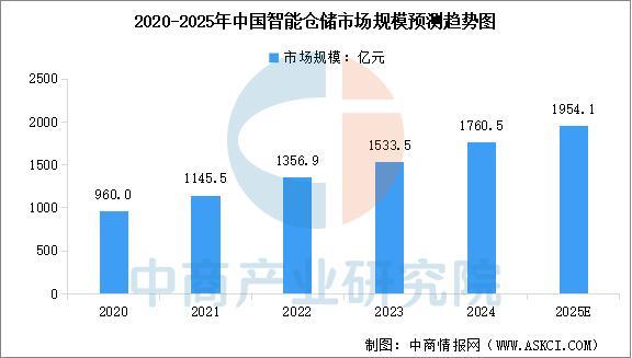 2025年中国智能仓储产业链图谱及投资布局分析(图13)