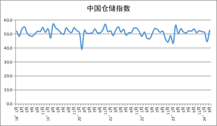 2024年3月份中国物流业景气指数为515%(图2)
