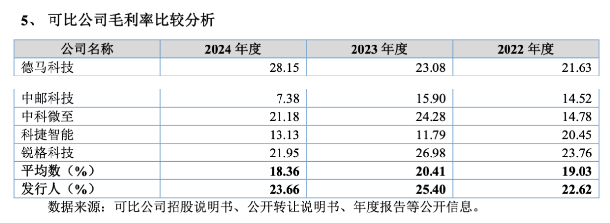 苏州双祺北交所IPO：毛利率比同行均值高53个百分点研发费用率435%