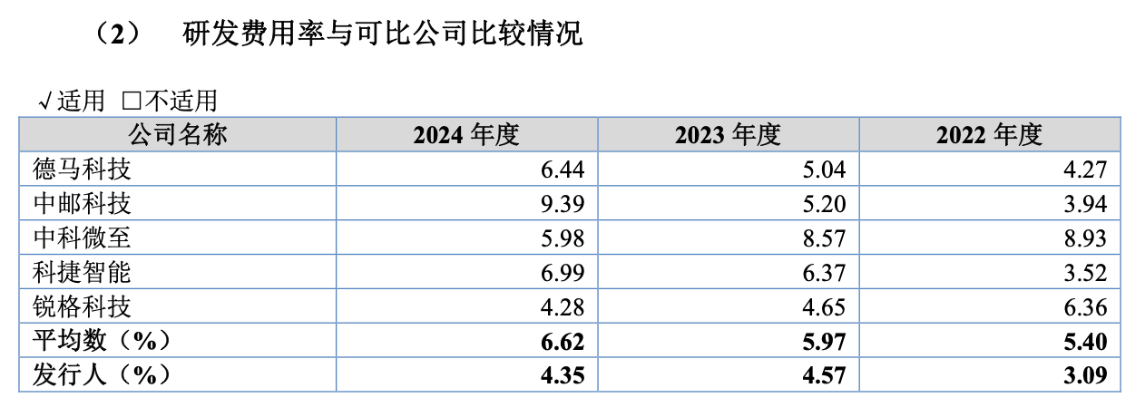 苏州双祺北交所IPO：毛利率比同行均值高53个百分点研发费用率435%(图2)