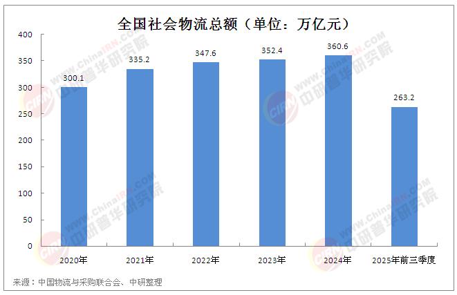 2025年中国物流行业现状与发展趋势分析(图2)
