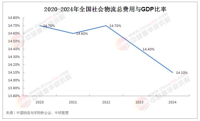 2025年中国物流行业现状与发展趋势分析(图1)