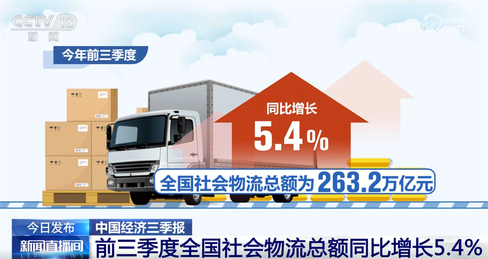 稳中向好！亮眼数据勾勒前三季度物流运行“稳中加快、质效双升”发展态势(图1)
