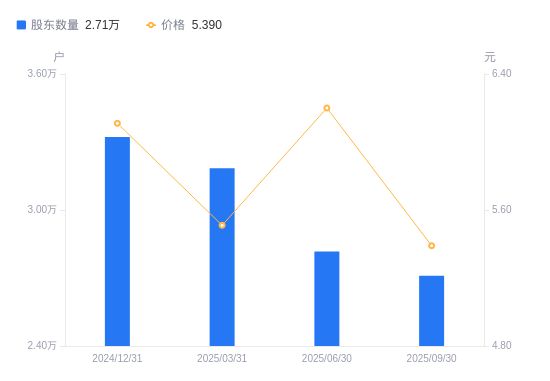万林物流A股股东户数减少1077户降幅382%(图1)