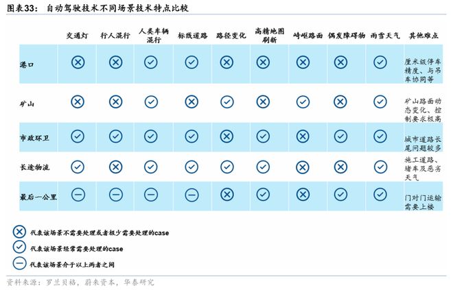 华泰交运：无人物流车八问(图24)