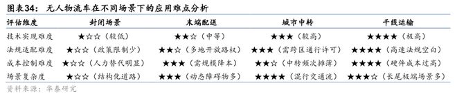 华泰交运：无人物流车八问(图25)