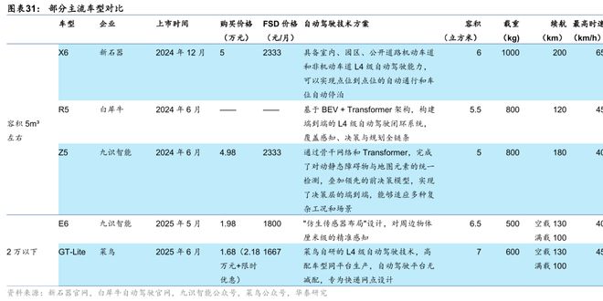 华泰交运：无人物流车八问(图22)