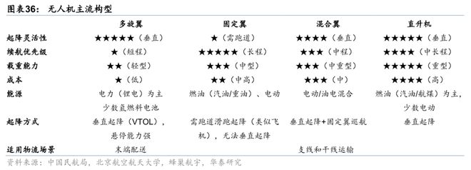 华泰交运：无人物流车八问(图27)