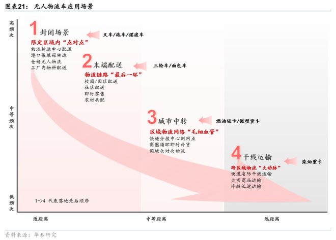 华泰交运：无人物流车八问(图16)