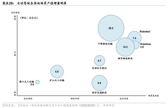 华泰交运：无人物流车八问(图20)