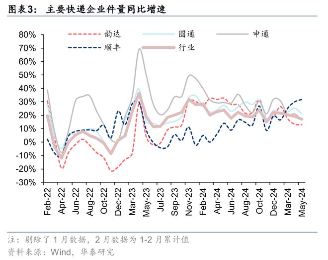 华泰交运：无人物流车八问(图3)