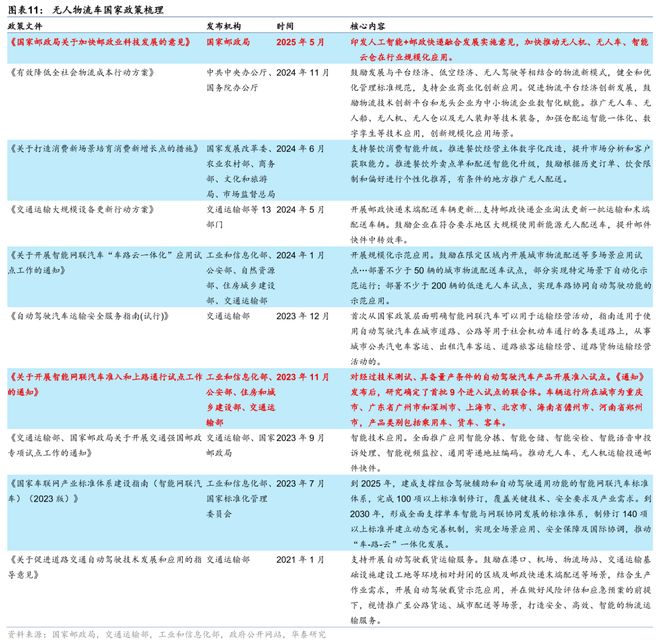 华泰交运：无人物流车八问(图7)