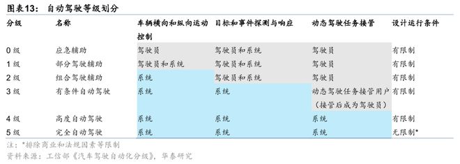 华泰交运：无人物流车八问(图9)