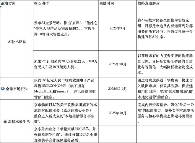 “卷王”京东物流：既要又要还要(图6)