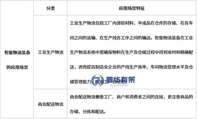 2025-2031年智能物流装备行业深度调研及投资前景咨询报告(图1)