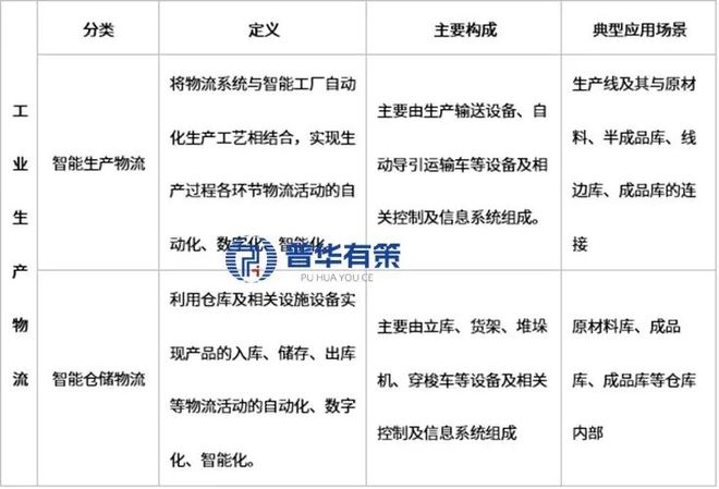 2025-2031年智能物流装备行业深度调研及投资前景咨询报告(图2)