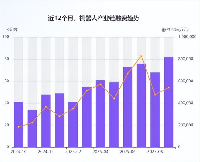 2025机器人融资600+笔热钱流向何方？(图1)