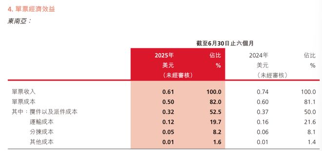 45倍增长、178%毛利率中国物流企业掘金东南亚千亿电商市场出海观察(图1)