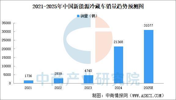 2025年中国新能源冷藏车产业链图谱及投资布局分析(图10)