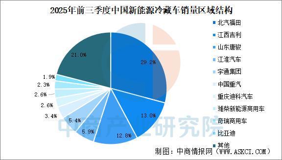 2025年中国新能源冷藏车产业链图谱及投资布局分析(图12)