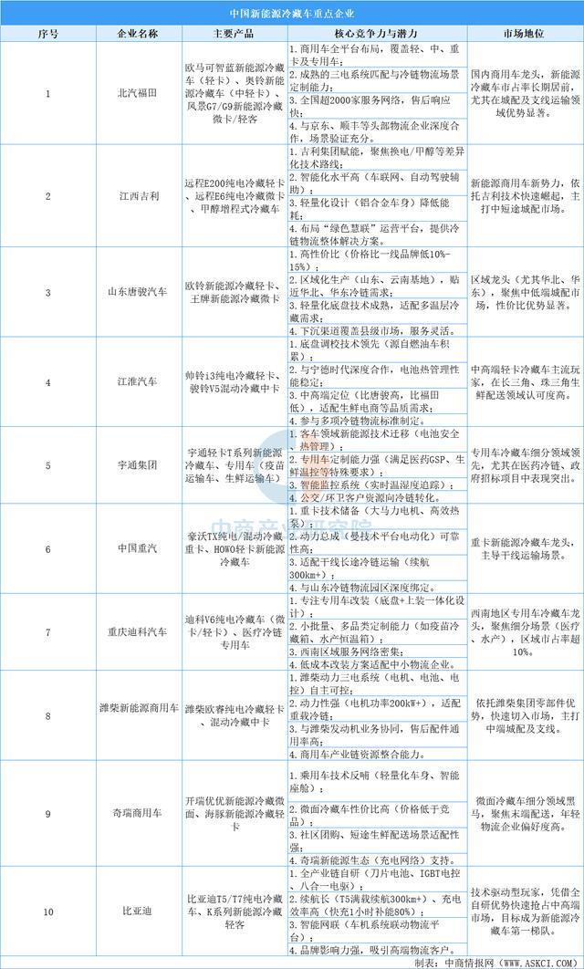 2025年中国新能源冷藏车产业链图谱及投资布局分析(图13)