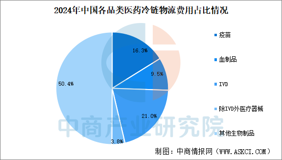 2025年中国医药冷链物流行业发展现状及发展前景预测分析（图）(图3)
