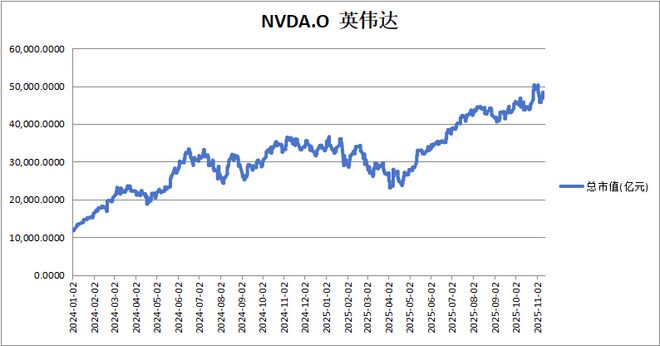 一把清空英伟达软银这是没钱烧了？