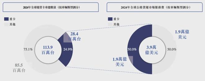 三年半营收39亿、亏损17亿百度系“卡车新势力”流血冲港股(图2)