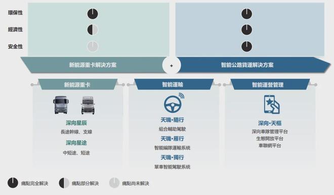 三年半营收39亿、亏损17亿百度系“卡车新势力”流血冲港股(图3)