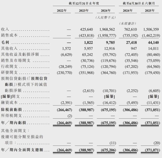 三年半营收39亿、亏损17亿百度系“卡车新势力”流血冲港股(图4)