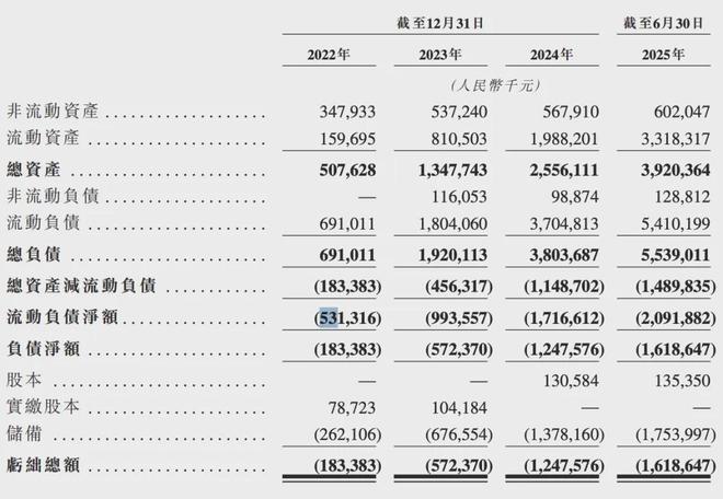 三年半营收39亿、亏损17亿百度系“卡车新势力”流血冲港股(图5)