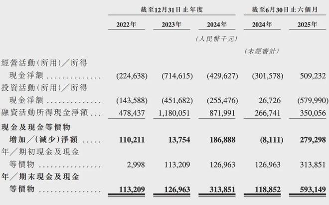 三年半营收39亿、亏损17亿百度系“卡车新势力”流血冲港股(图7)