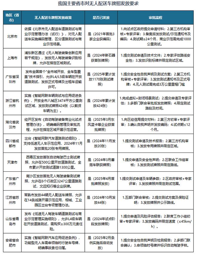 中国无人配送车行业现状深度与投资前景研究报告（2025-2032年）(图7)