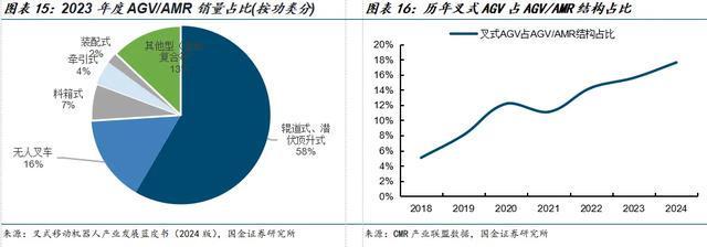 国金机械满在朋丨全球需求景气上行具身智能助力新成长(图11)