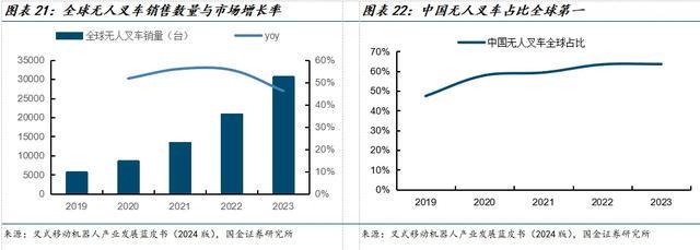 国金机械满在朋丨全球需求景气上行具身智能助力新成长(图14)