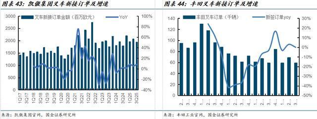 国金机械满在朋丨全球需求景气上行具身智能助力新成长(图29)