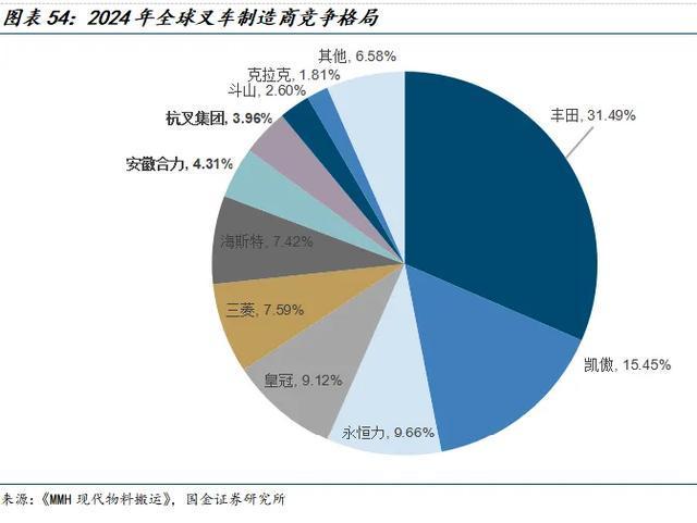 国金机械满在朋丨全球需求景气上行具身智能助力新成长(图36)