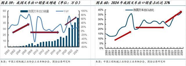 国金机械满在朋丨全球需求景气上行具身智能助力新成长(图39)