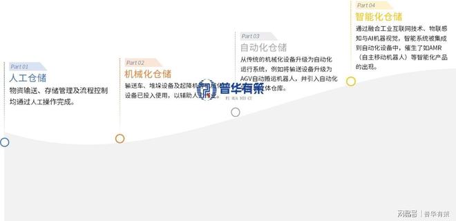 多技术融合驱动：仓储自动化行业智能化发展全景