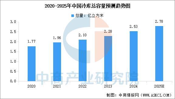 2025年中国冷链物流产业链图谱及投资布局分析(图2)