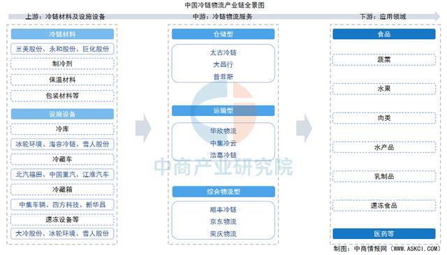 2025年中国冷链物流产业链图谱及投资布局分析