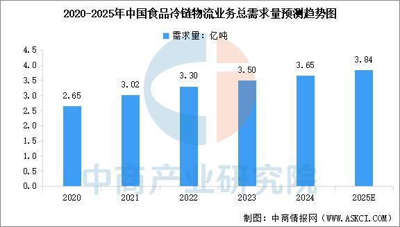 2025年中国冷链物流产业链图谱及投资布局分析(图13)